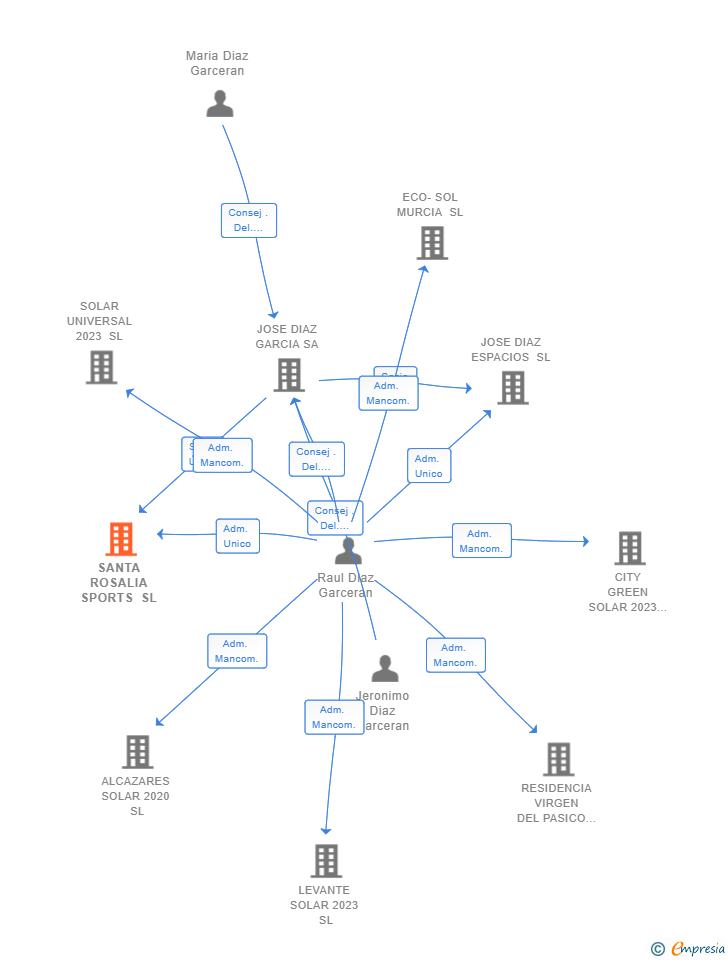 Vinculaciones societarias de SANTA ROSALIA SPORTS SL