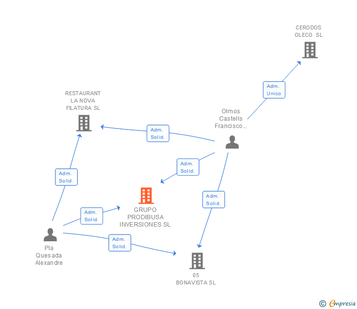 Vinculaciones societarias de GRUPO PRODIBUSA INVERSIONES SL
