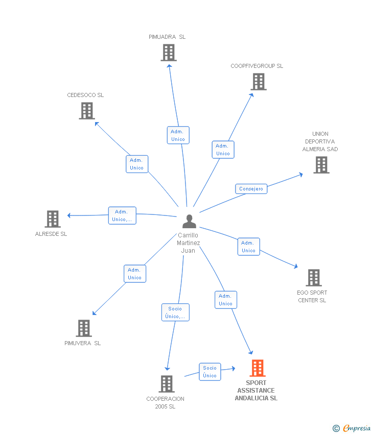 Vinculaciones societarias de SPORT ASSISTANCE ANDALUCIA SL