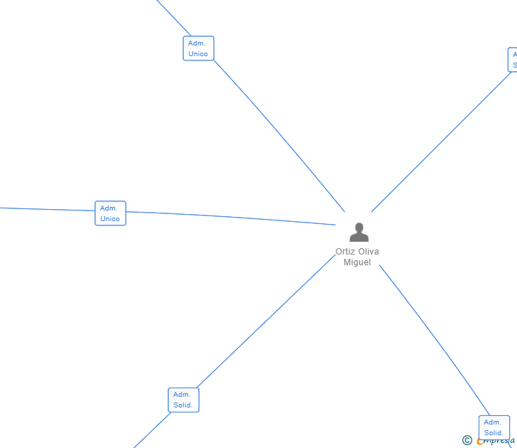 Vinculaciones societarias de NCC 1701 SL