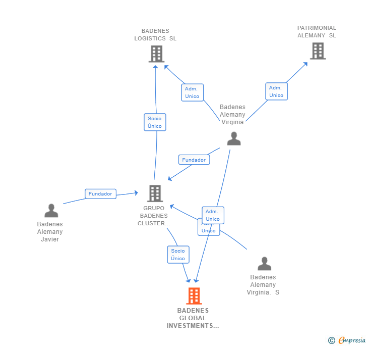 Vinculaciones societarias de BADENES GLOBAL INVESTMENTS SL