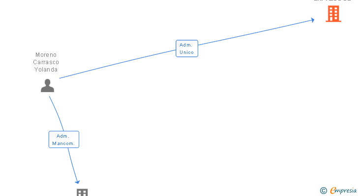 Vinculaciones societarias de Y2 JOAL EXPRESS SL
