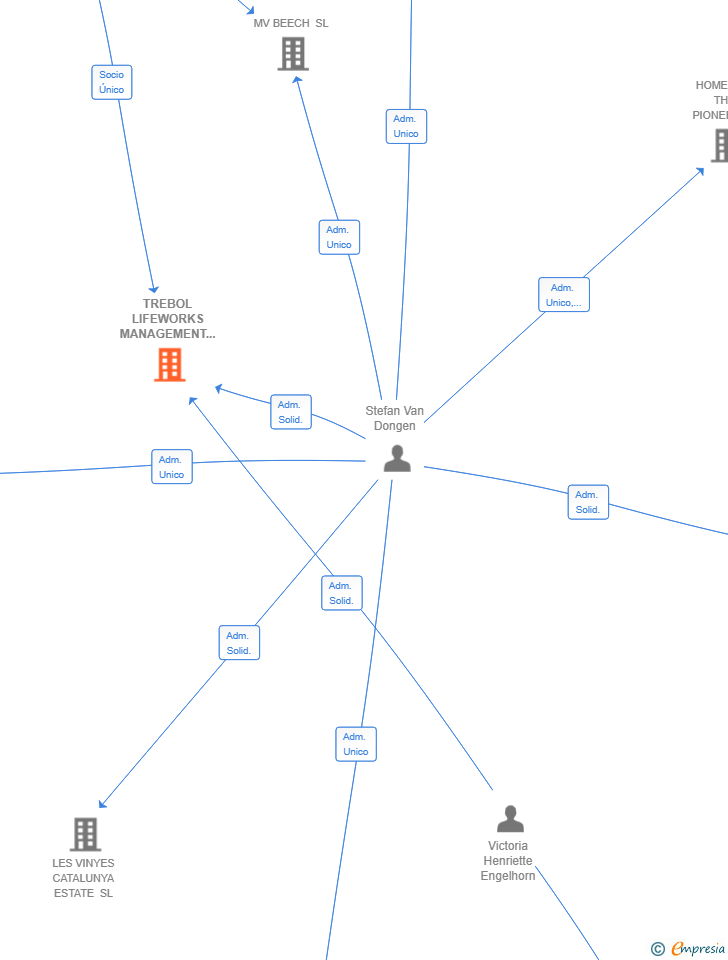 Vinculaciones societarias de TREBOL LIFEWORKS MANAGEMENT SL