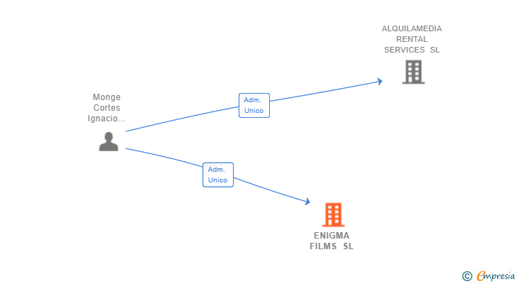 Vinculaciones societarias de ENIGMA FILMS SL