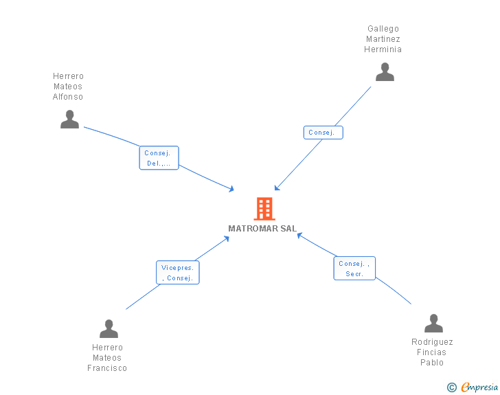 Vinculaciones societarias de MATROMAR SAL