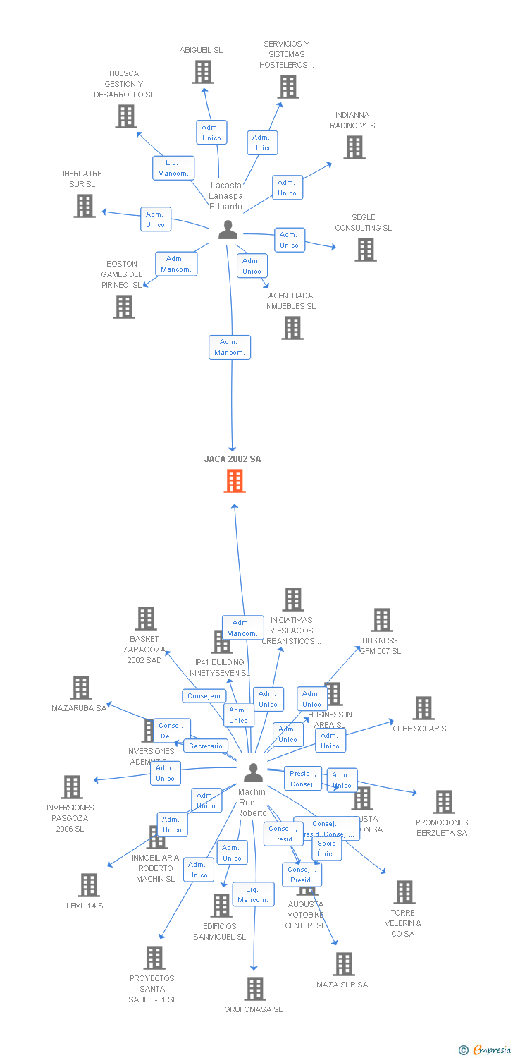 Vinculaciones societarias de JACA 2002 SA