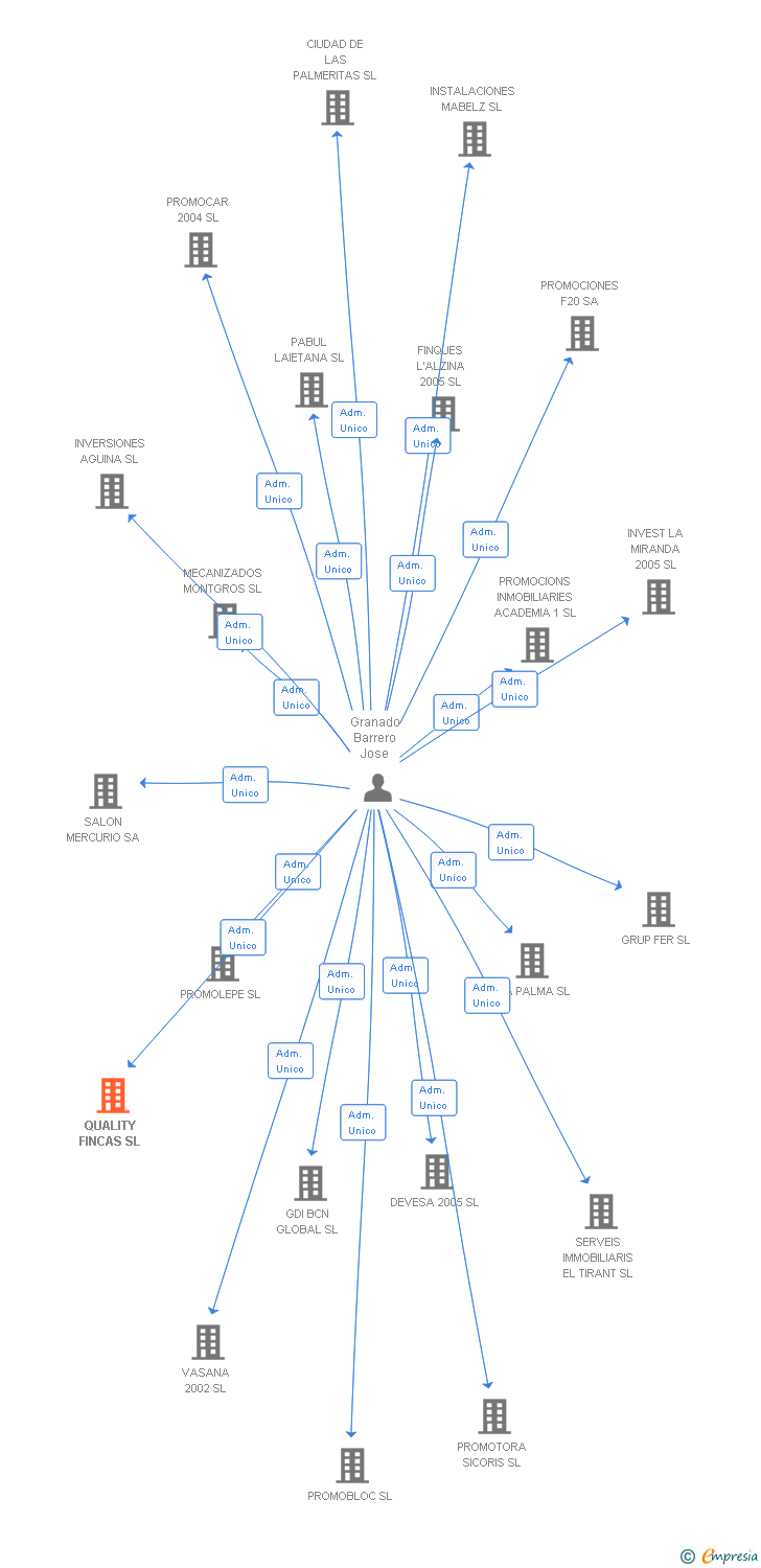 Vinculaciones societarias de QUALITY FINCAS SL