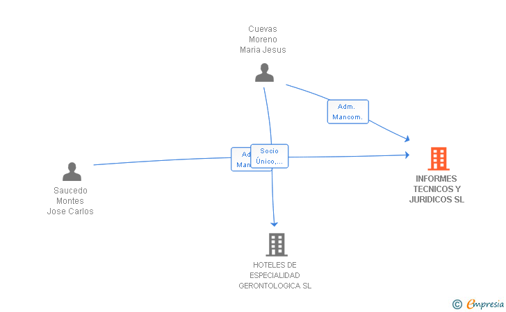 Vinculaciones societarias de INFORMES TECNICOS Y JURIDICOS SL