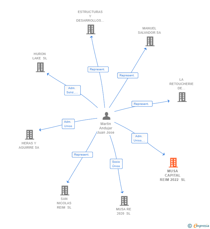 Vinculaciones societarias de MUSA CAPITAL REIM 2022 SL
