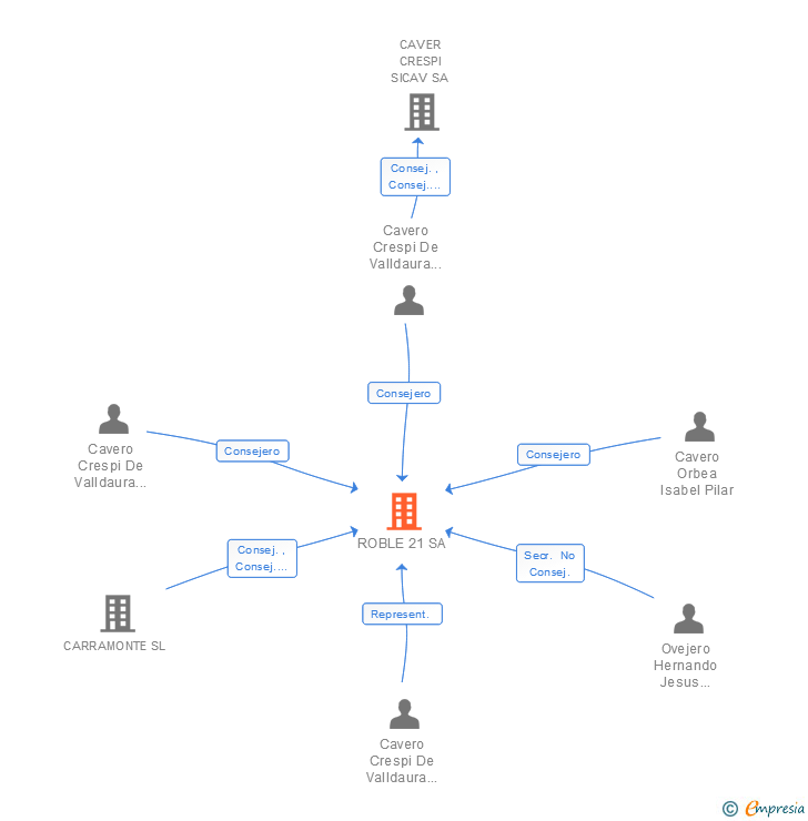 Vinculaciones societarias de ROBLE 21 SA