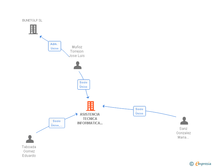 Vinculaciones societarias de ASISTENCIA TECNICA INFORMATICA Y COMUNICACIONES SL