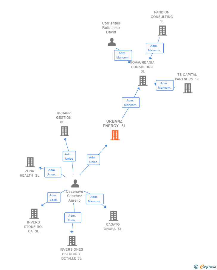 Vinculaciones societarias de URBANZ ENERGY SL