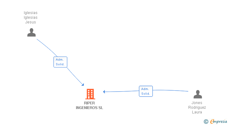 Vinculaciones societarias de RIPER INGENIEROS SL