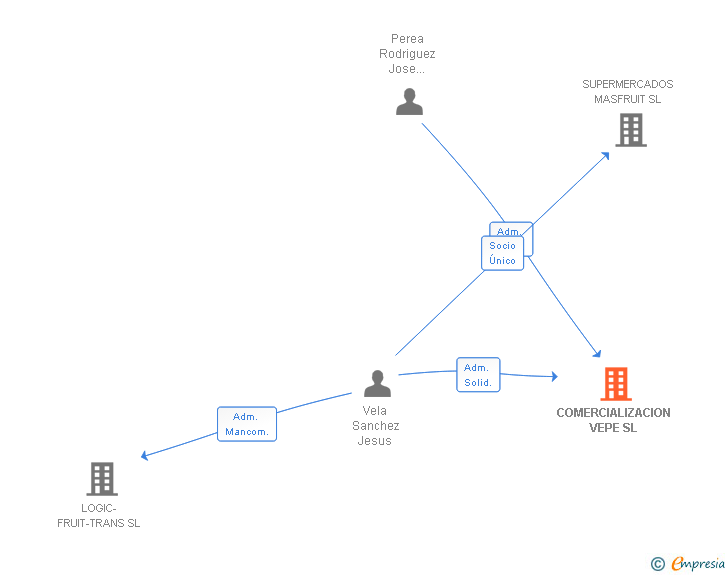 Vinculaciones societarias de COMERCIALIZACION VEPE SL