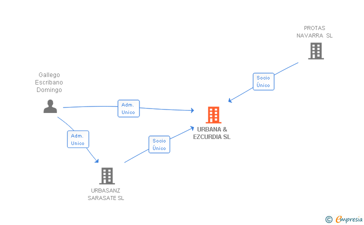 Vinculaciones societarias de URBANA & EZCURDIA SL