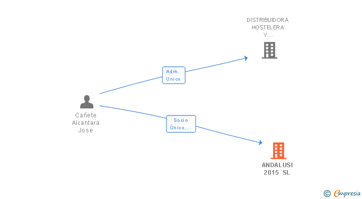 Vinculaciones societarias de ANDALUSI 2015 SL