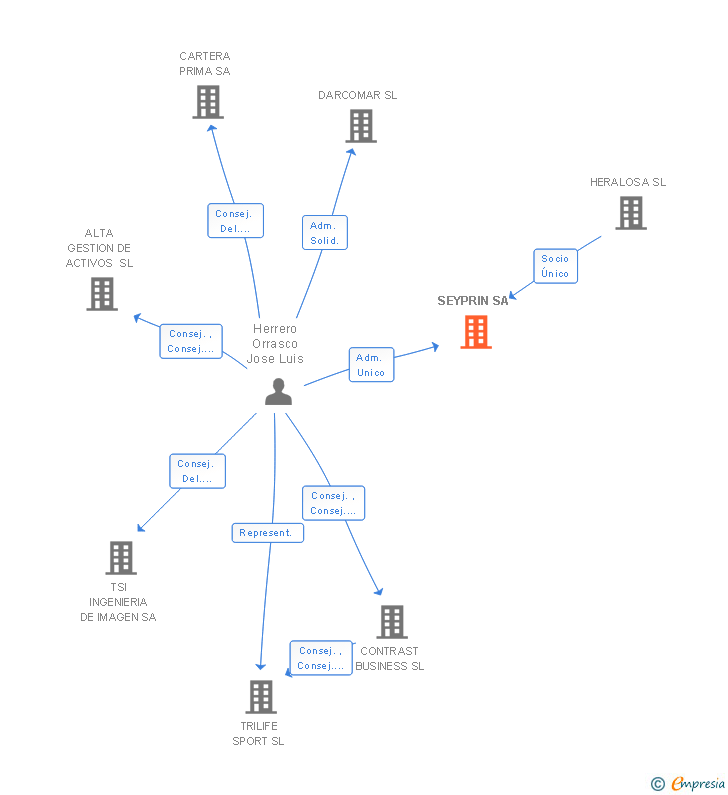 Vinculaciones societarias de SEYPRIN SA