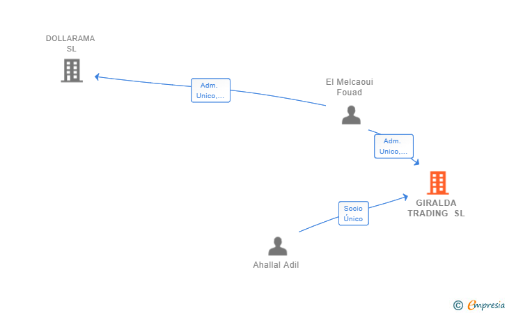 Vinculaciones societarias de GIRALDA TRADING SL