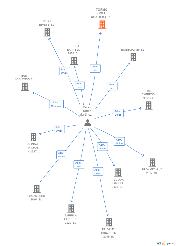 Vinculaciones societarias de TORMO GOLF ACADEMY SL