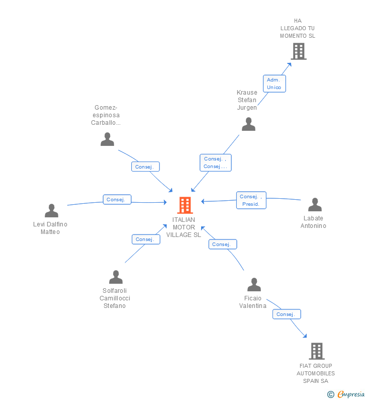 Vinculaciones societarias de FCA MOTOR VILLAGE SPAIN SL