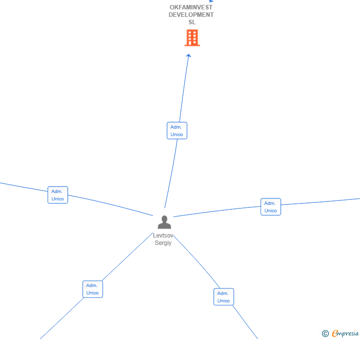 Vinculaciones societarias de OKFAMINVEST DEVELOPMENT SL