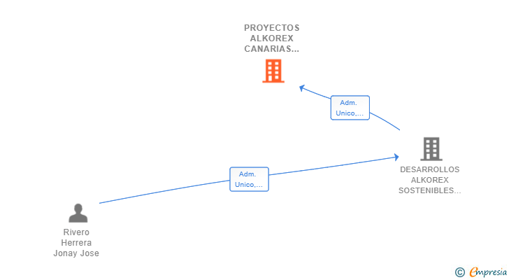 Vinculaciones societarias de ALKOREX PROYECTOS SOSTENIBLES SL
