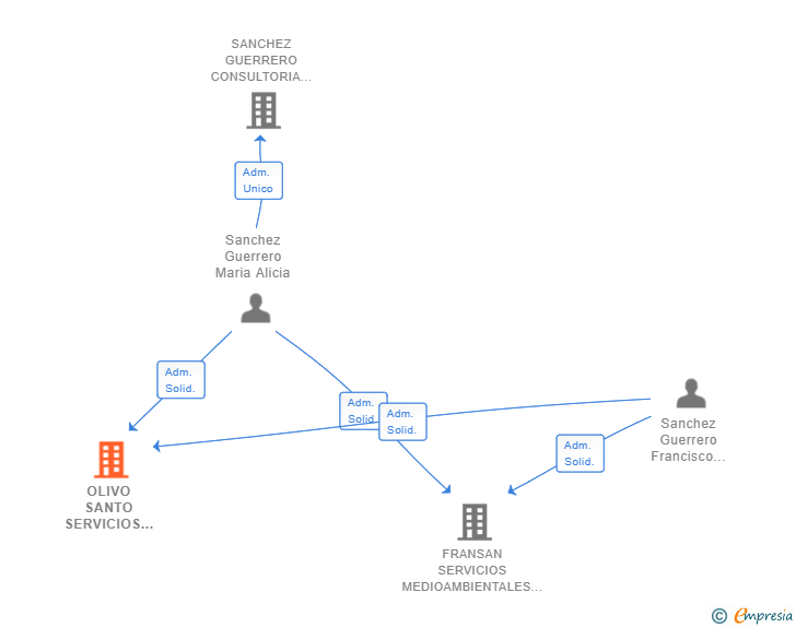 Vinculaciones societarias de OLIVO SANTO SERVICIOS SL