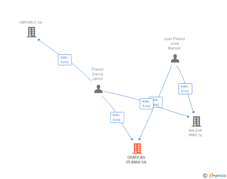 Vinculaciones societarias de GRAFICAS PLANISI SA