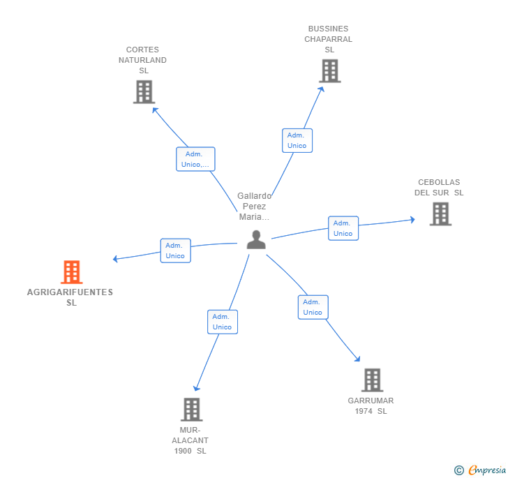 Vinculaciones societarias de AGRIGARIFUENTES SL