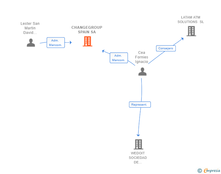 Vinculaciones societarias de CHANGEGROUP SPAIN SA