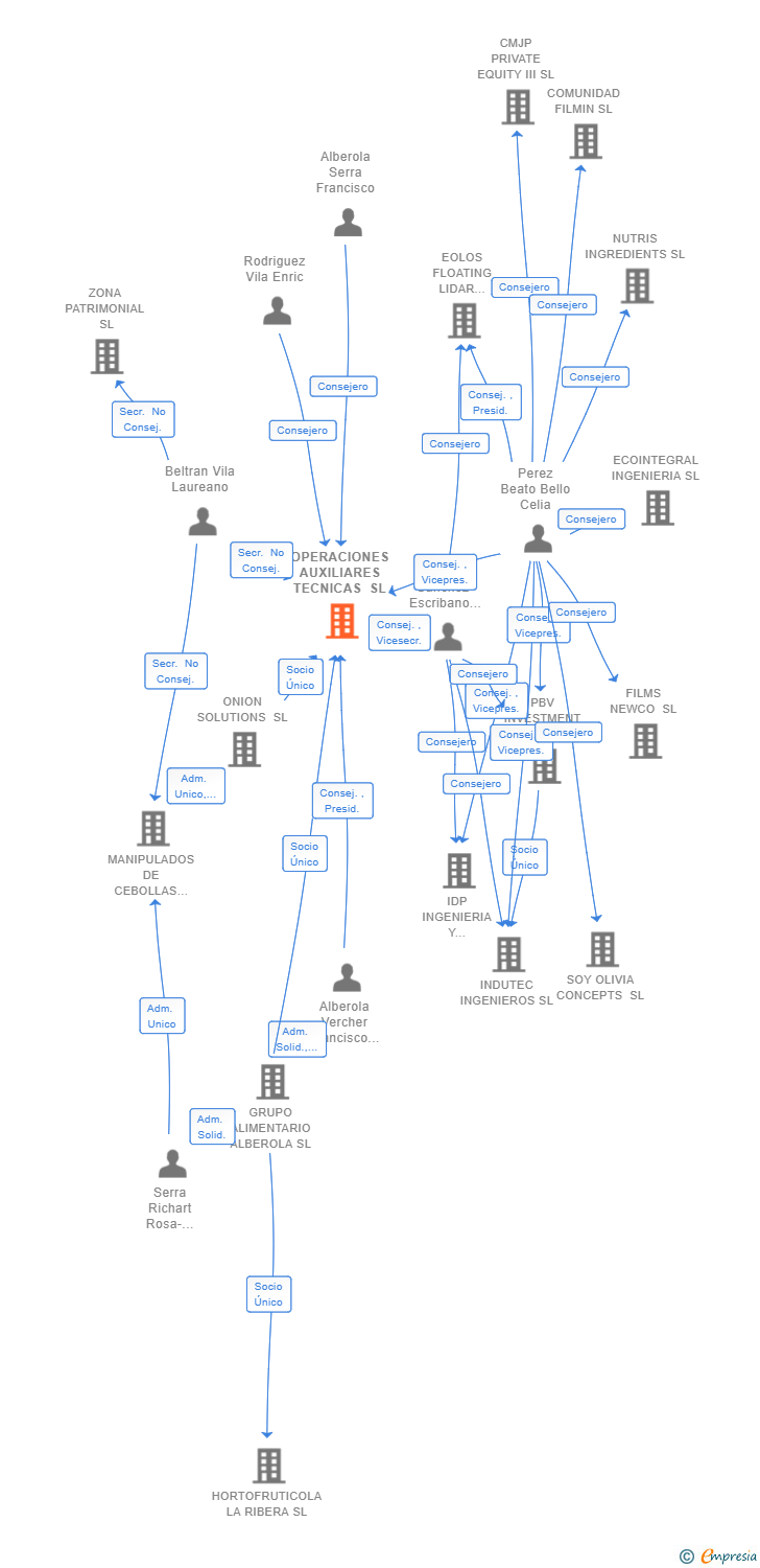 Vinculaciones societarias de OPERACIONES AUXILIARES TECNICAS SL