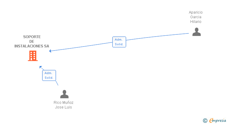 Vinculaciones societarias de SOPORTE DE INSTALACIONES SA (EXTINGUIDA)