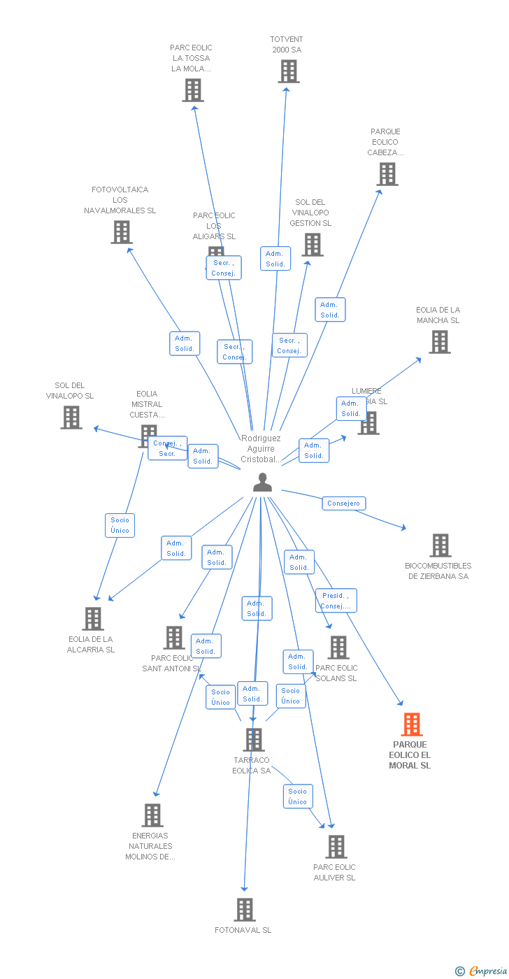 Vinculaciones societarias de PARQUE EOLICO EL MORAL SL