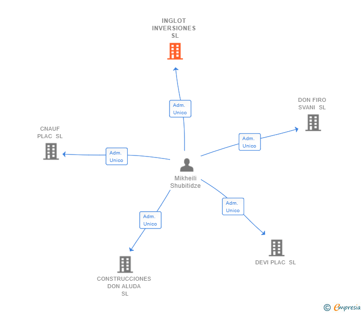 Vinculaciones societarias de INGLOT INVERSIONES SL