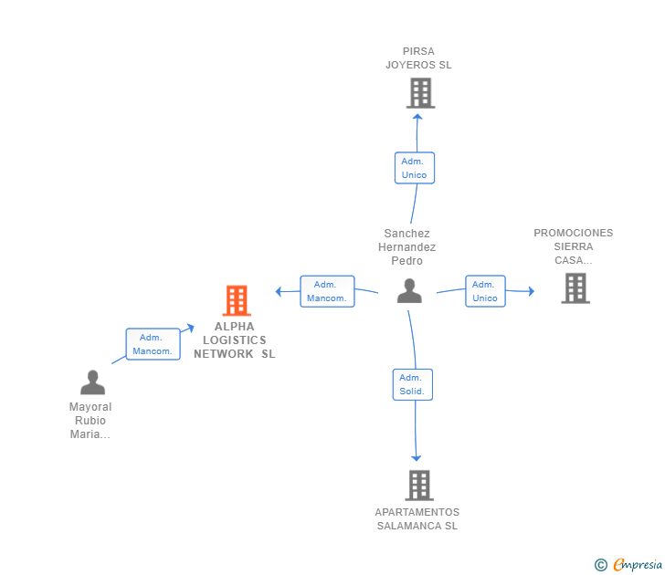Vinculaciones societarias de ALPHA LOGISTICS NETWORK SL