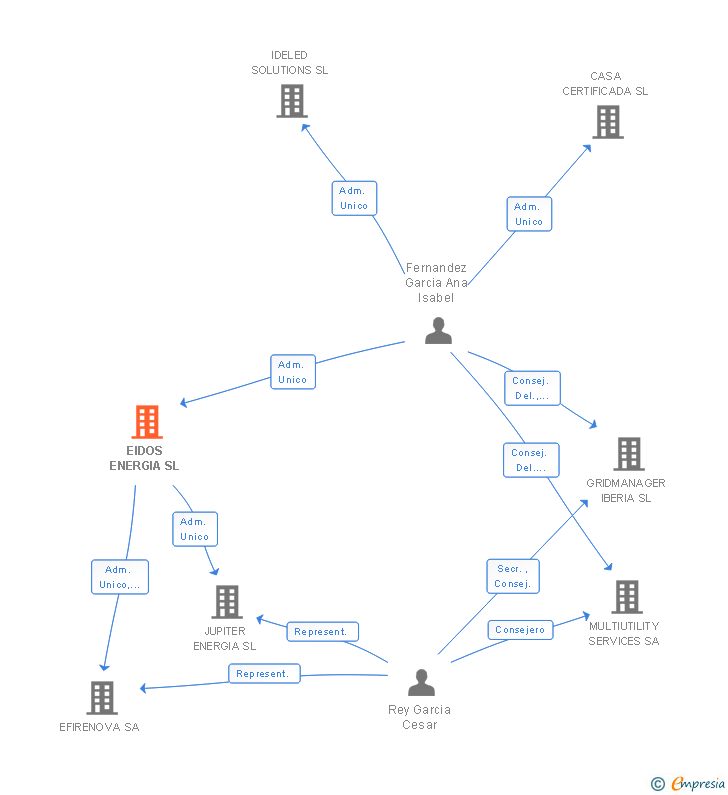 Vinculaciones societarias de EIDOS ENERGIA SL