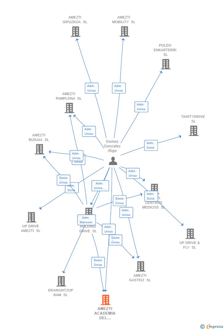 Vinculaciones societarias de AMEZTI ACADEMIA DEL TRANSPORTE ONLINE SL