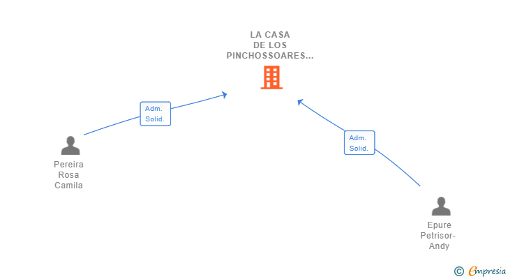 Vinculaciones societarias de LA CASA DE LOS PINCHOSSOARES & EPURE SL