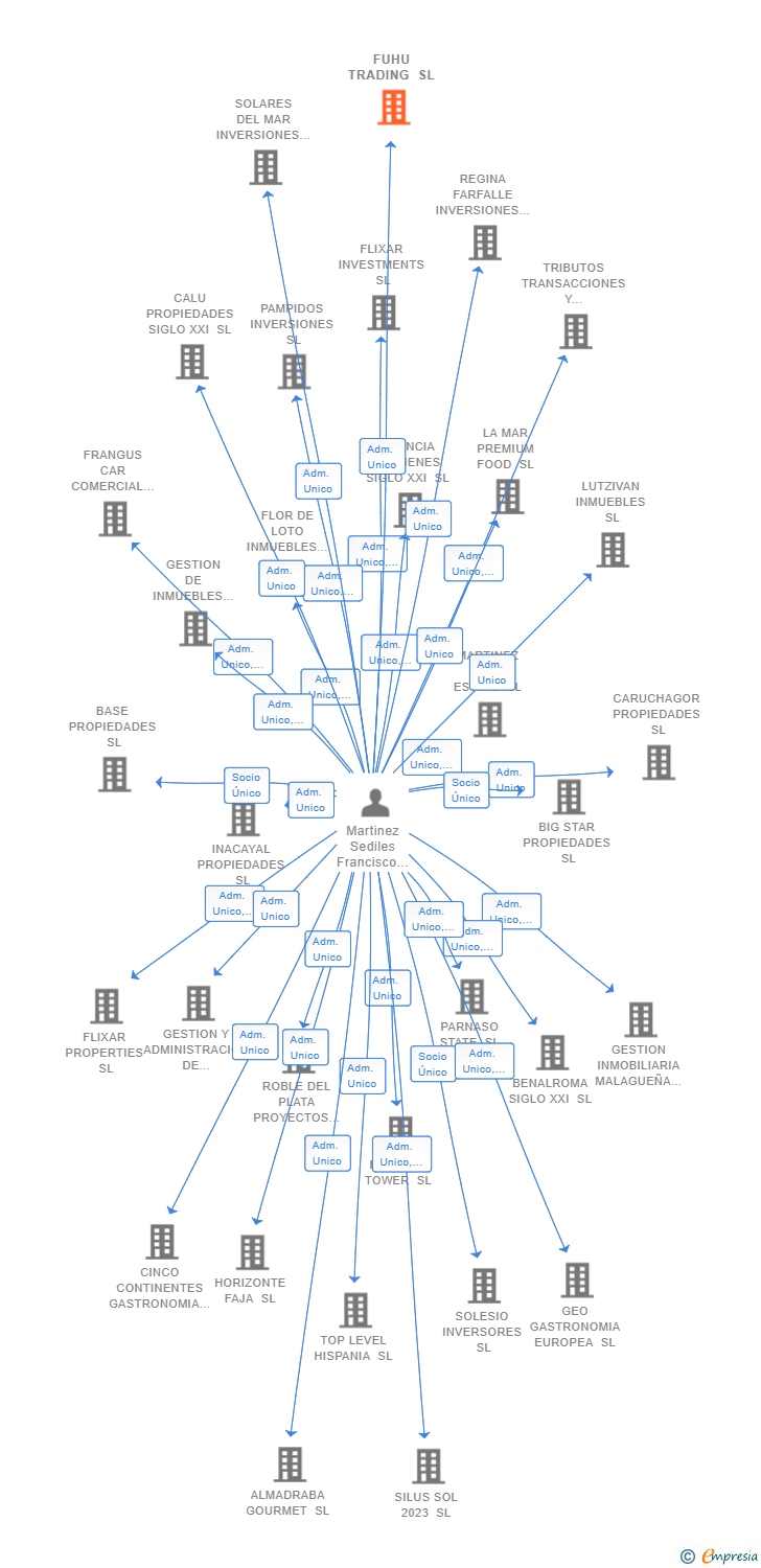 Vinculaciones societarias de FUHU TRADING SL
