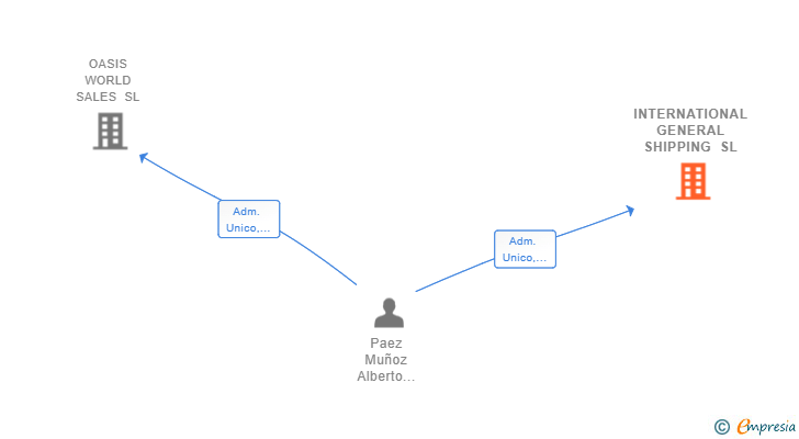 Vinculaciones societarias de INTERNATIONAL GENERAL SHIPPING SL