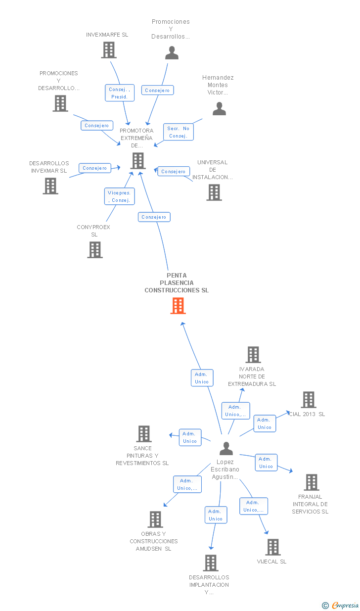 Vinculaciones societarias de PENTA PLASENCIA CONSTRUCCIONES SL
