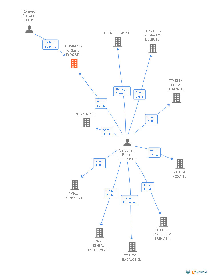 Vinculaciones societarias de BUSINESS GREAT. IMPORT AND EXPORT SL