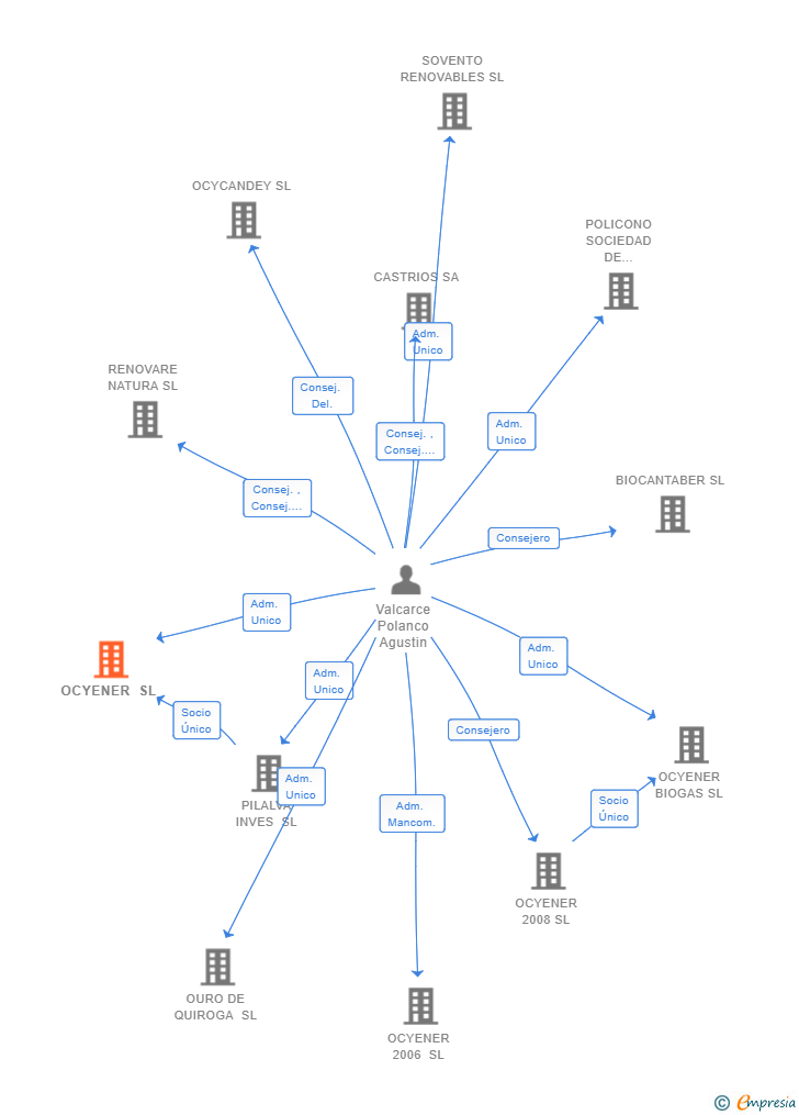 Vinculaciones societarias de OCYENER SL
