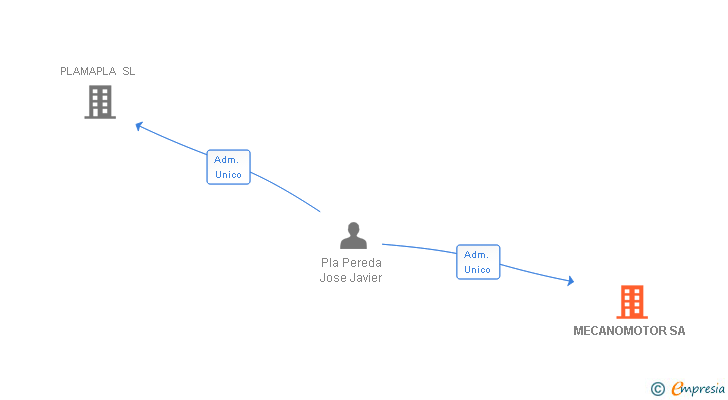 Vinculaciones societarias de MECANOMOTOR SA