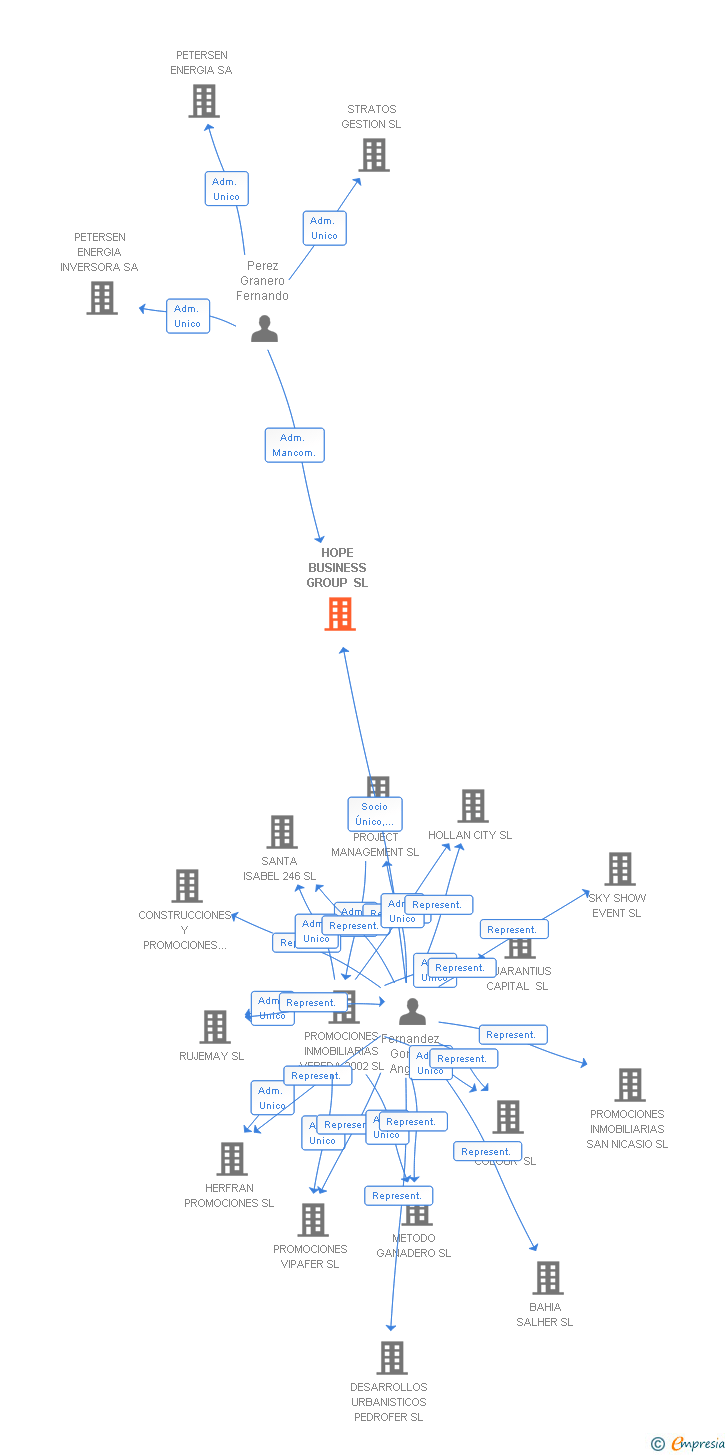 Vinculaciones societarias de HOPE BUSINESS GROUP SL