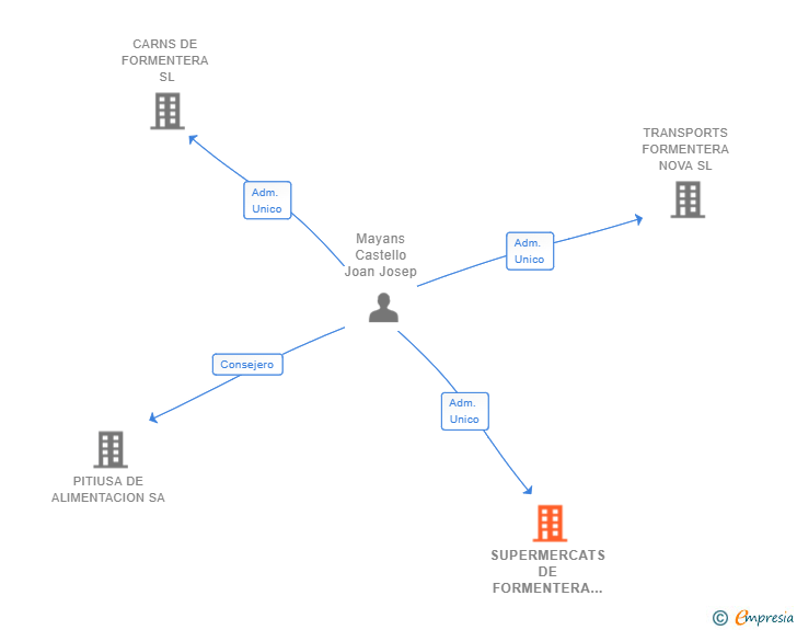 Vinculaciones societarias de SUPERMERCATS DE FORMENTERA SL