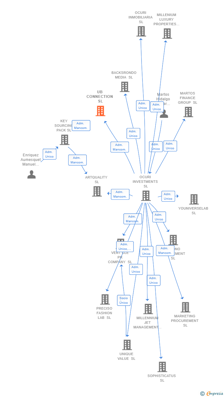 Vinculaciones societarias de UB CONNECTION SL