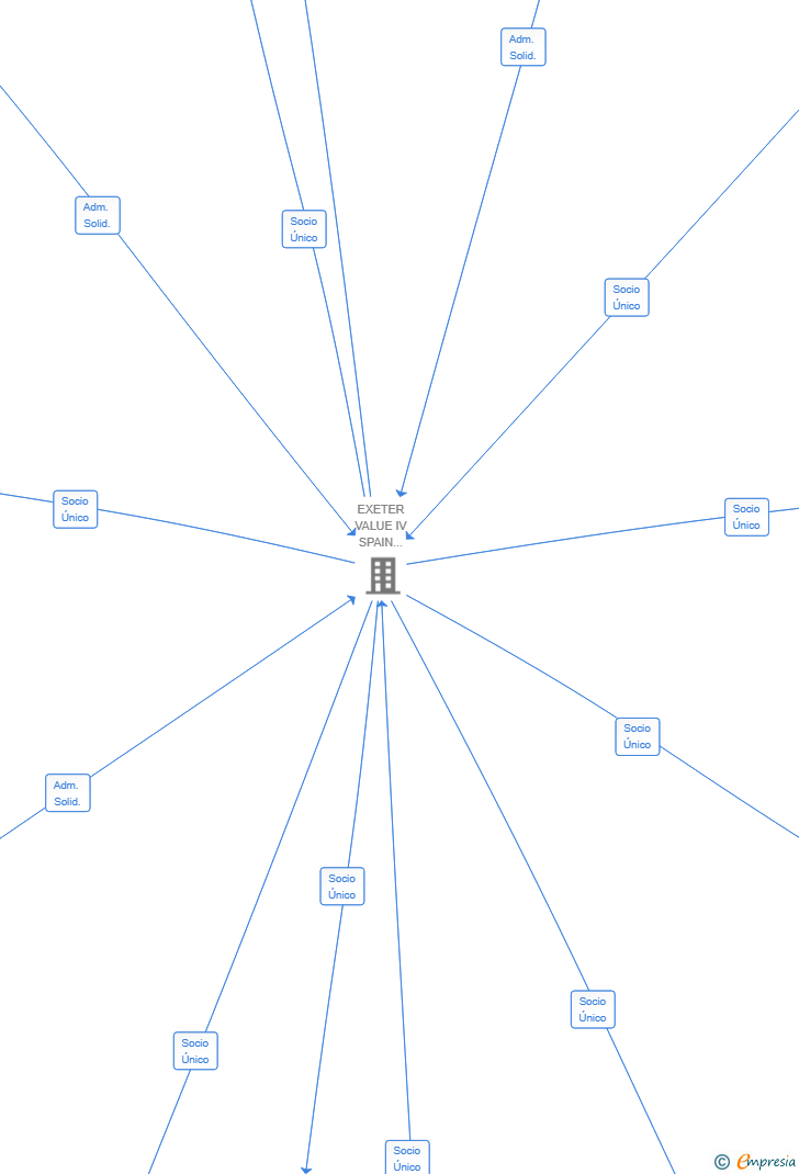 Vinculaciones societarias de EXETER VALUE IV SPAIN CHESTE II SL