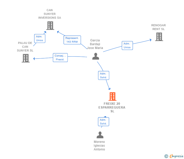 Vinculaciones societarias de FREIXE 20 ESPARREGUERA SL