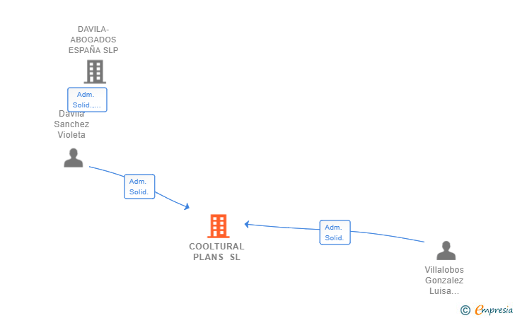 Vinculaciones societarias de COOLTURAL PLANS SL